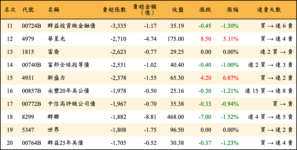 賣超張數及金額