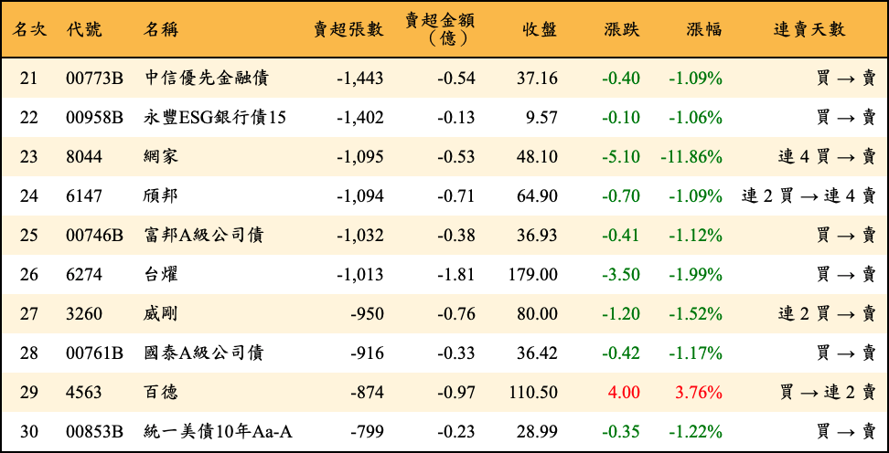 賣超張數及金額