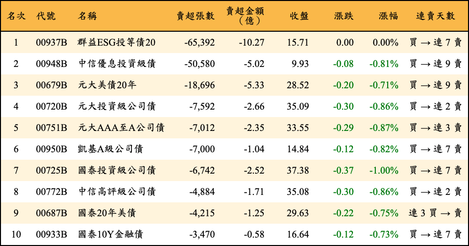 賣超張數及金額