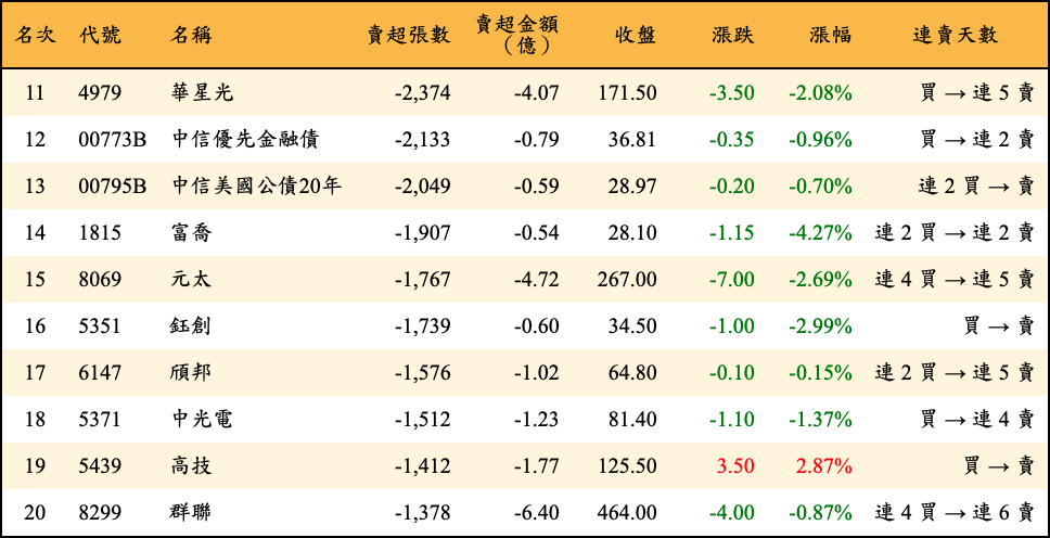 賣超張數及金額