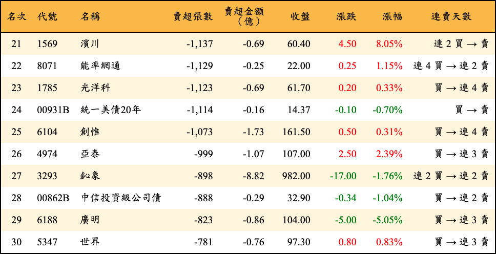 賣超張數及金額