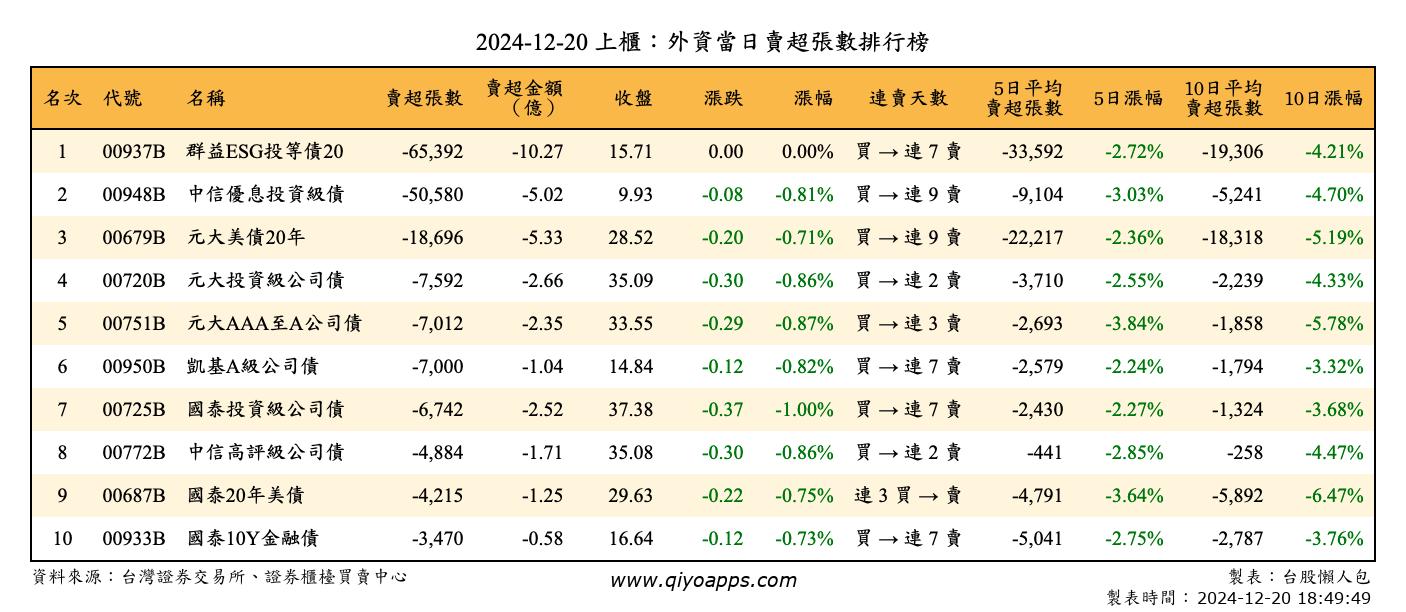 上櫃：外資當日賣超張數排行榜