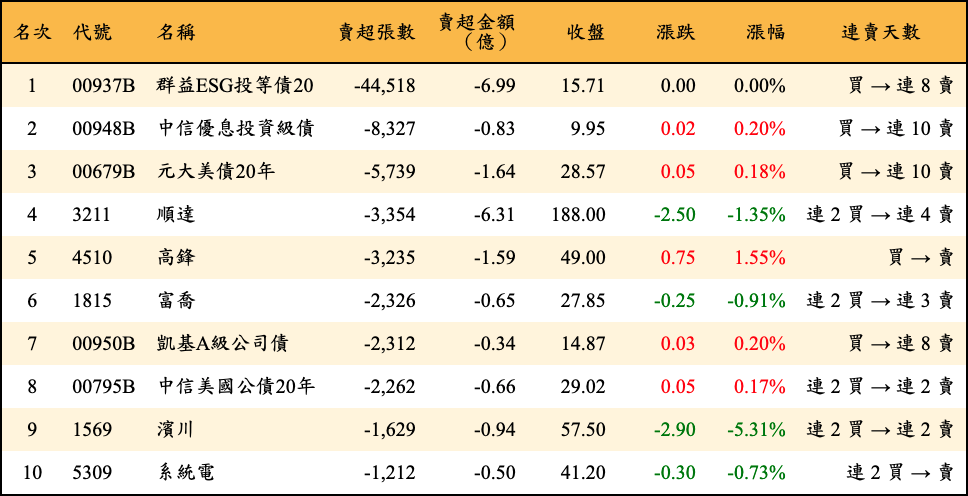 賣超張數及金額