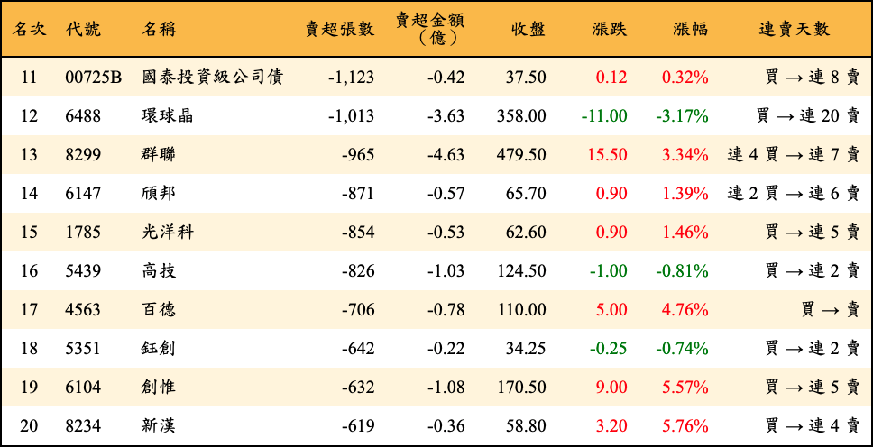 賣超張數及金額