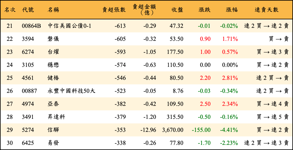 賣超張數及金額