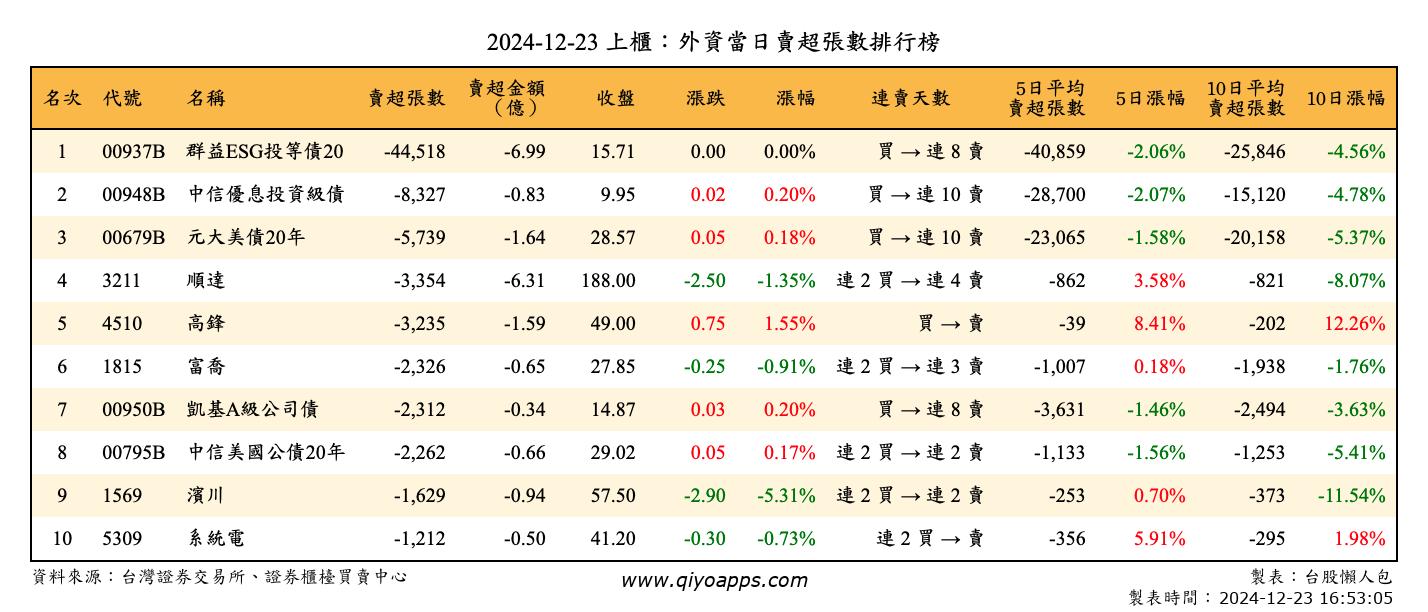 上櫃：外資當日賣超張數排行榜