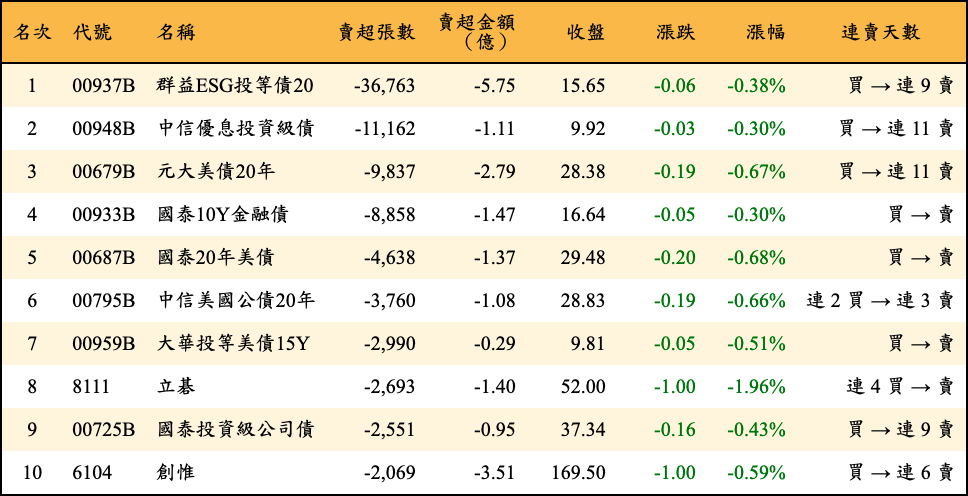 賣超張數及金額