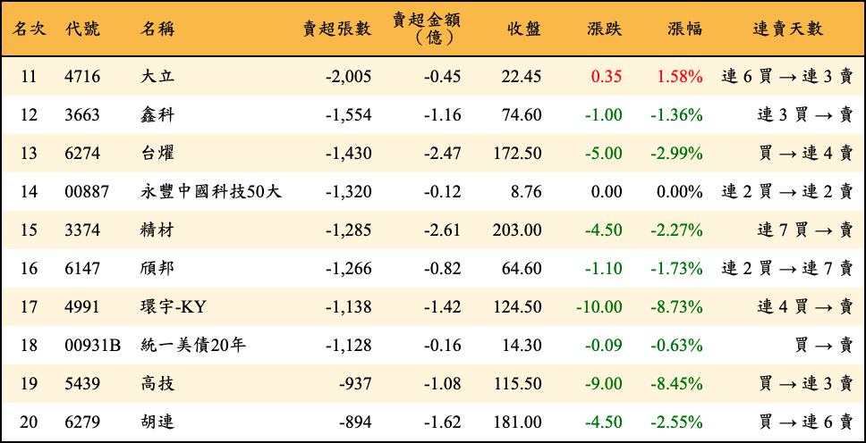 賣超張數及金額