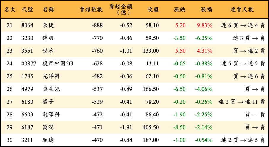 賣超張數及金額