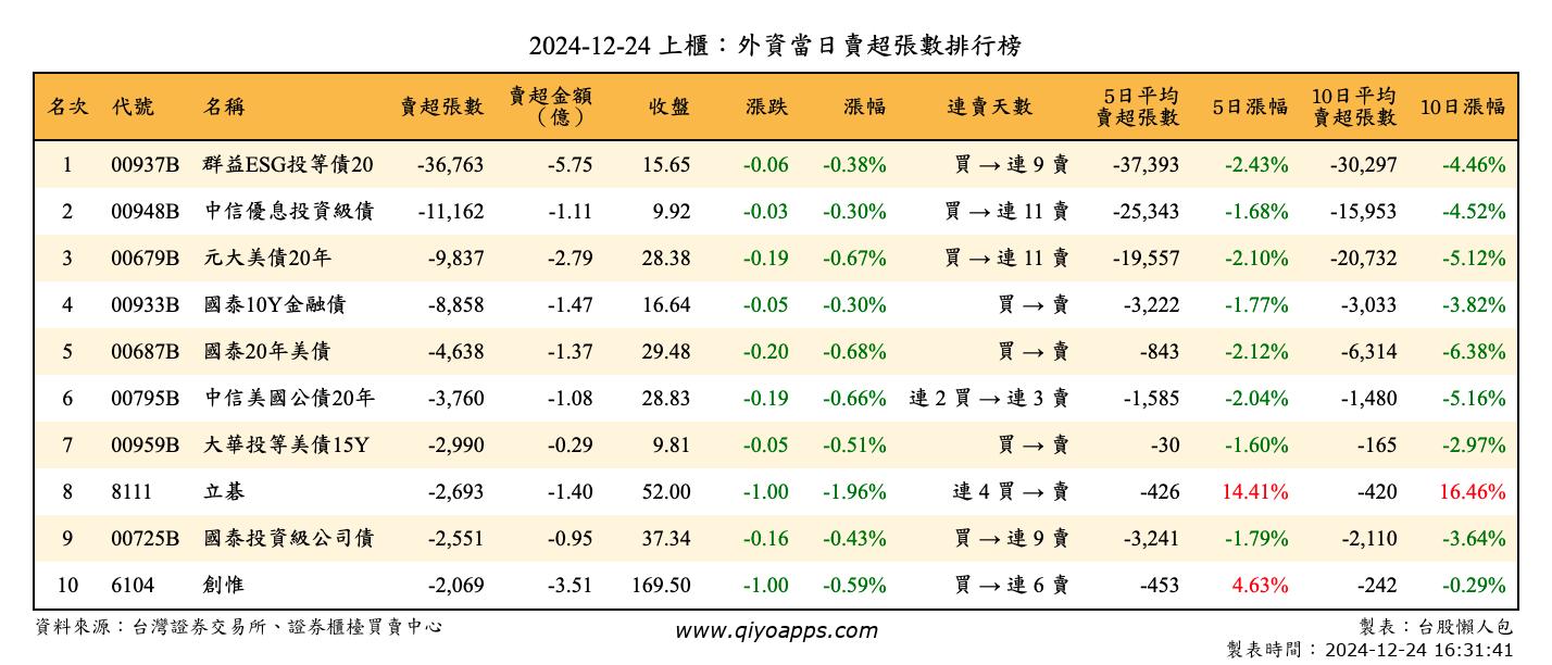 上櫃：外資當日賣超張數排行榜