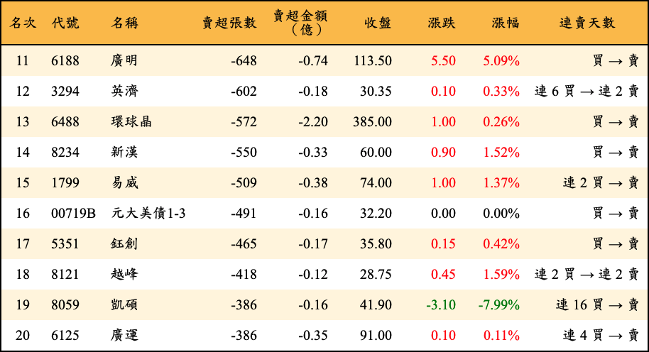 賣超張數及金額