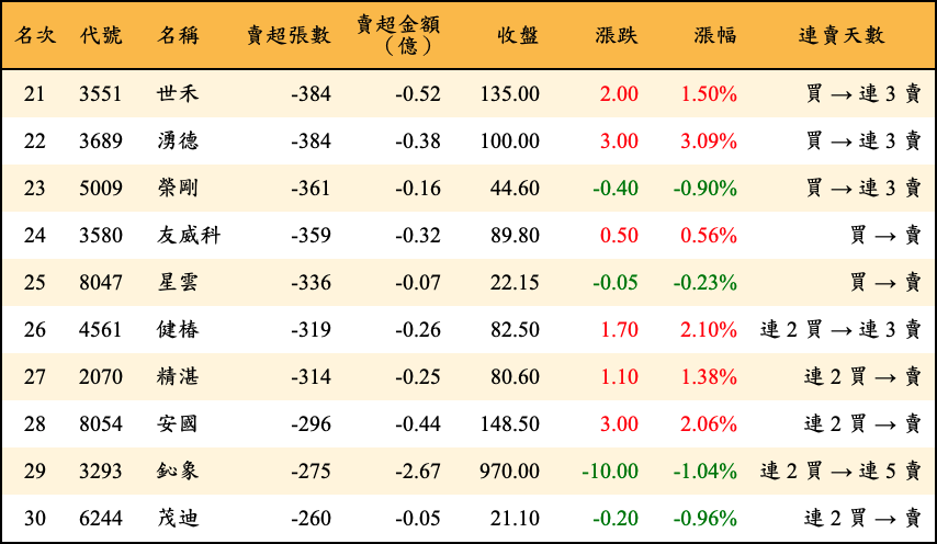 賣超張數及金額