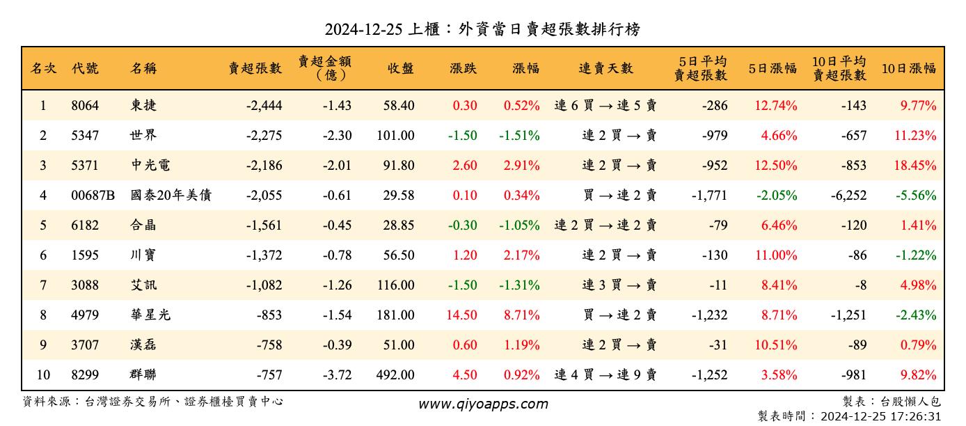 上櫃：外資當日賣超張數排行榜