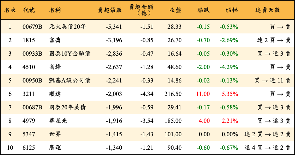 賣超張數及金額