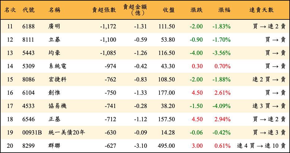 賣超張數及金額