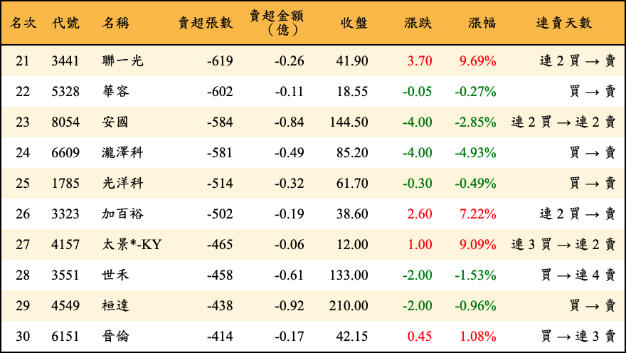 賣超張數及金額