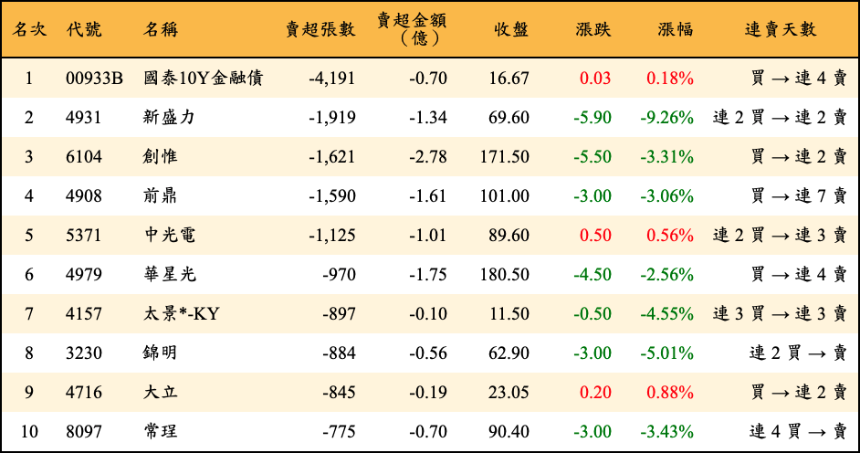 賣超張數及金額