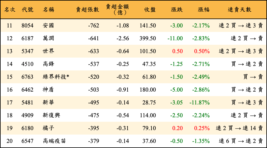 賣超張數及金額