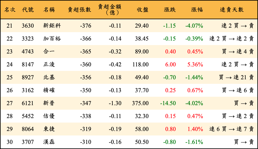 賣超張數及金額