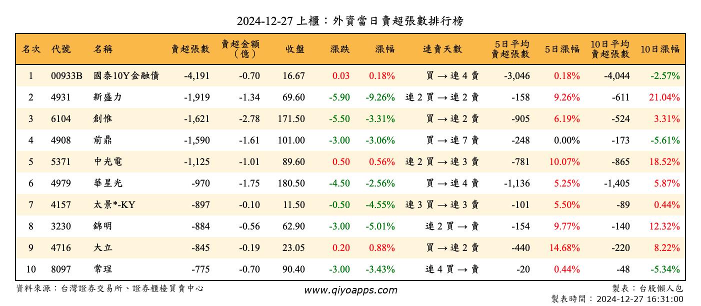 上櫃：外資當日賣超張數排行榜