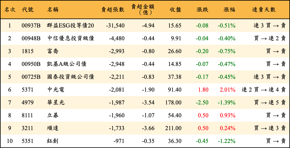 賣超張數及金額