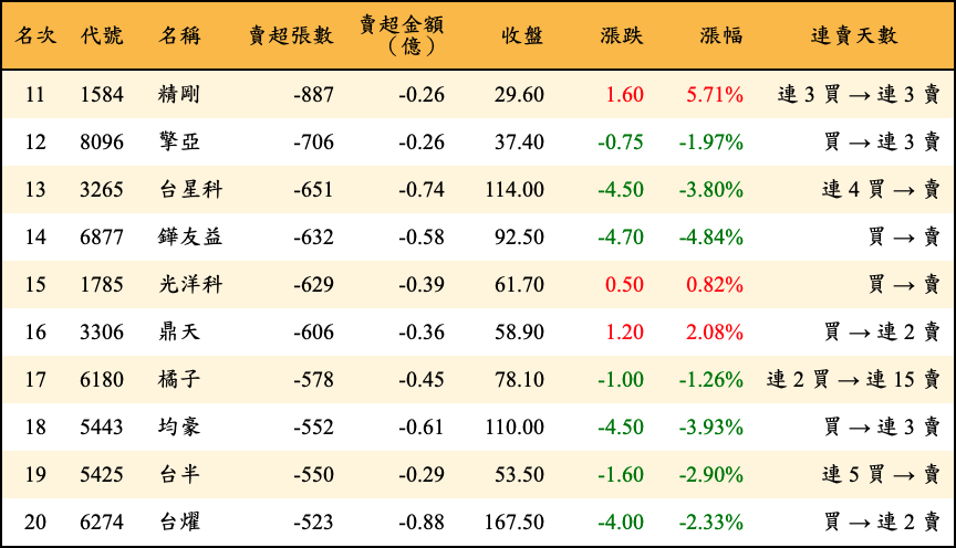 賣超張數及金額