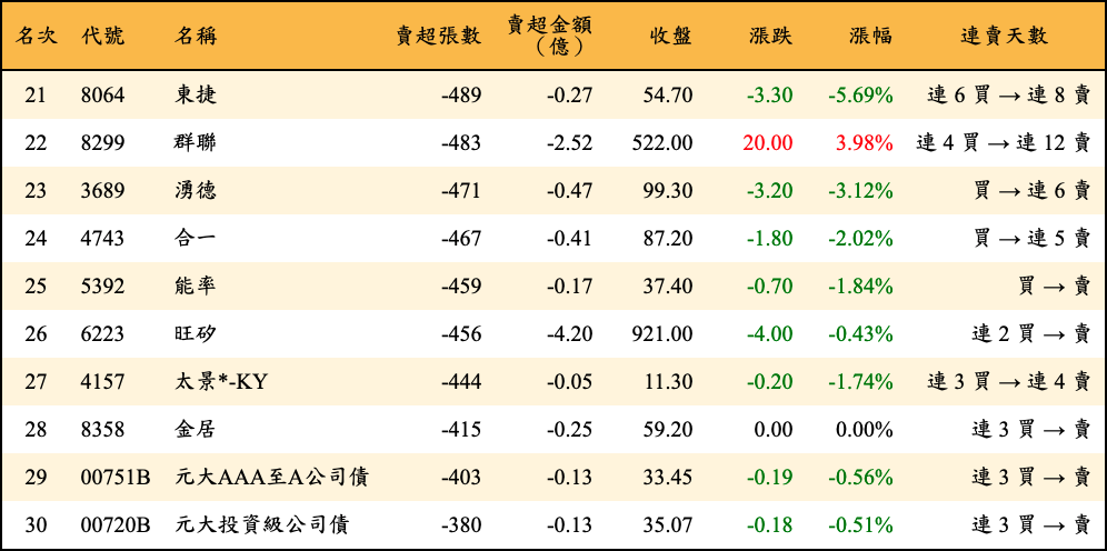 賣超張數及金額