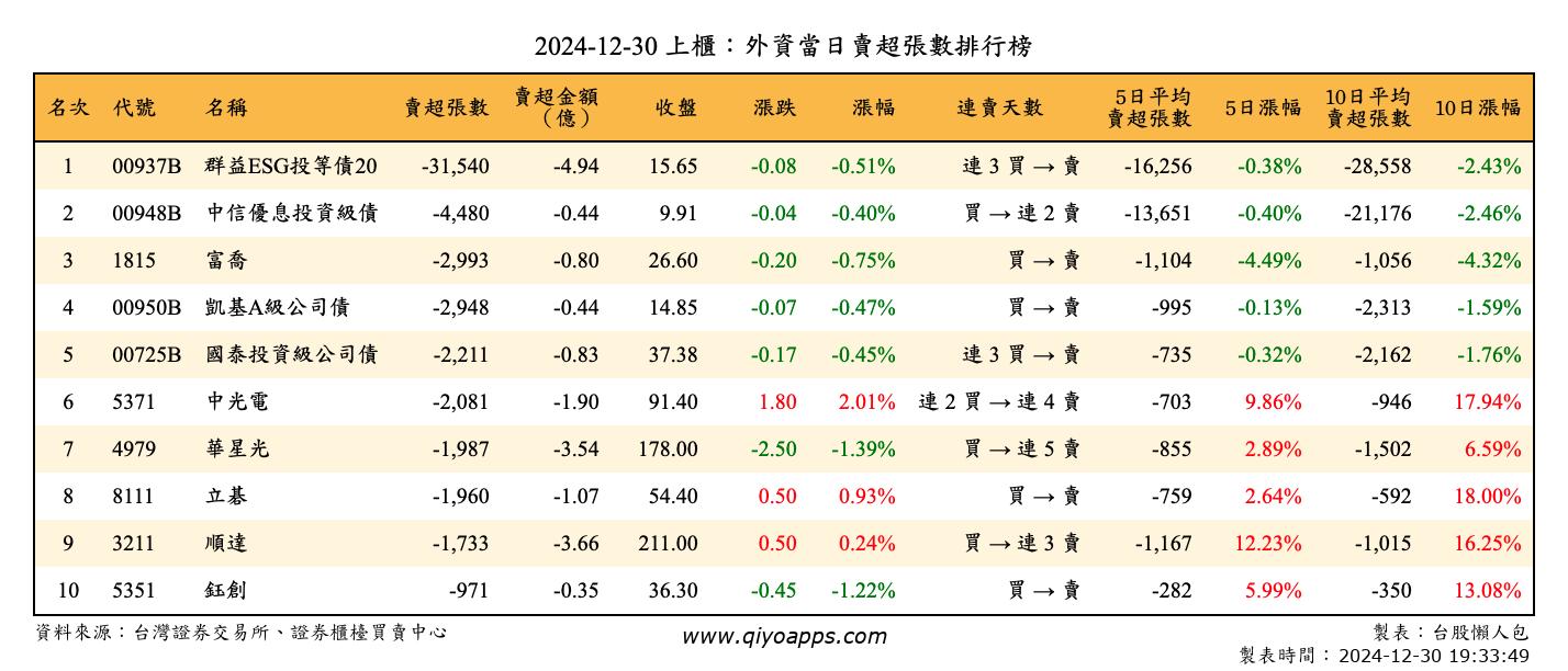 上櫃：外資當日賣超張數排行榜