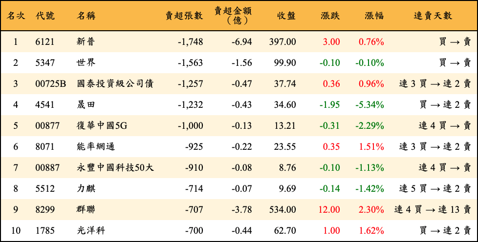 賣超張數及金額