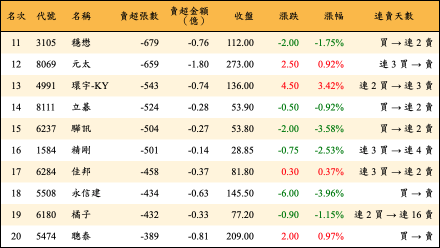 賣超張數及金額