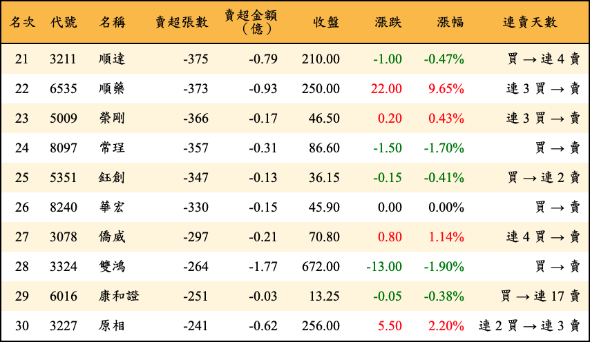 賣超張數及金額