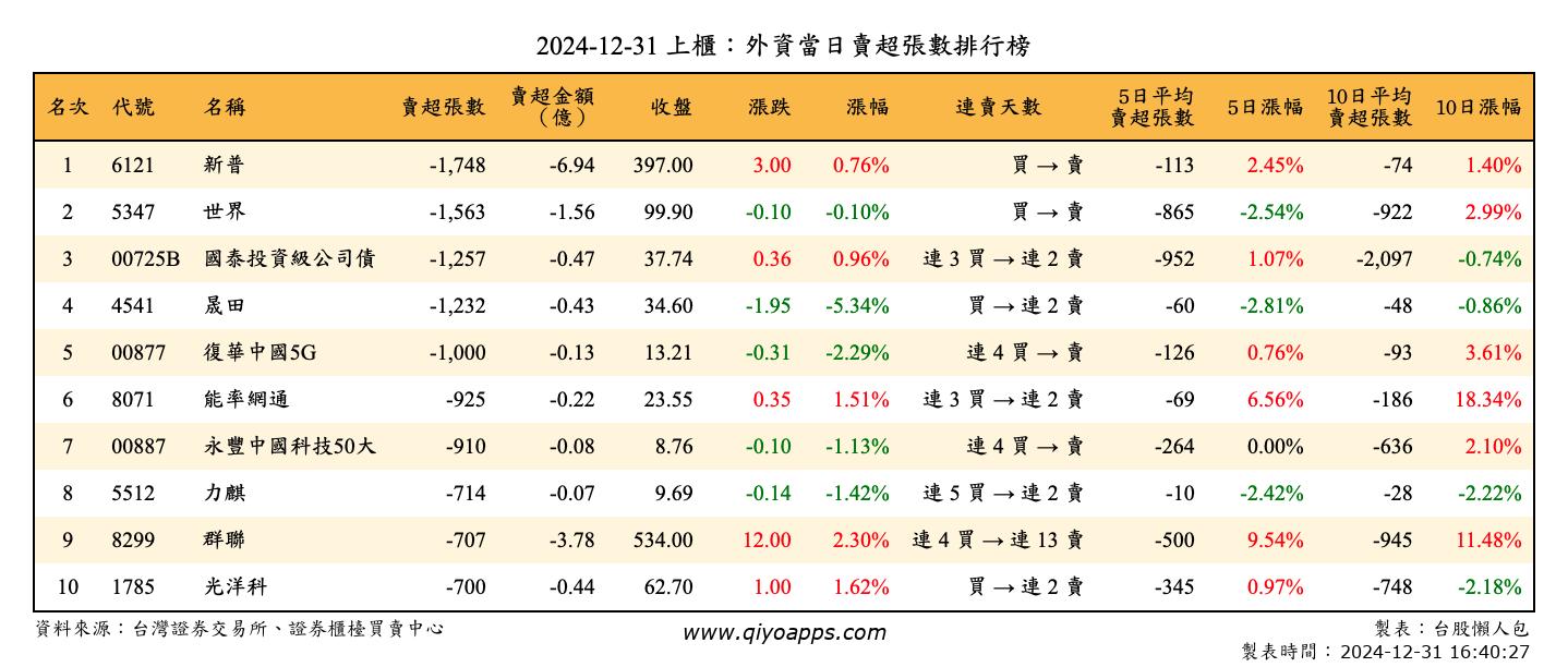 上櫃：外資當日賣超張數排行榜