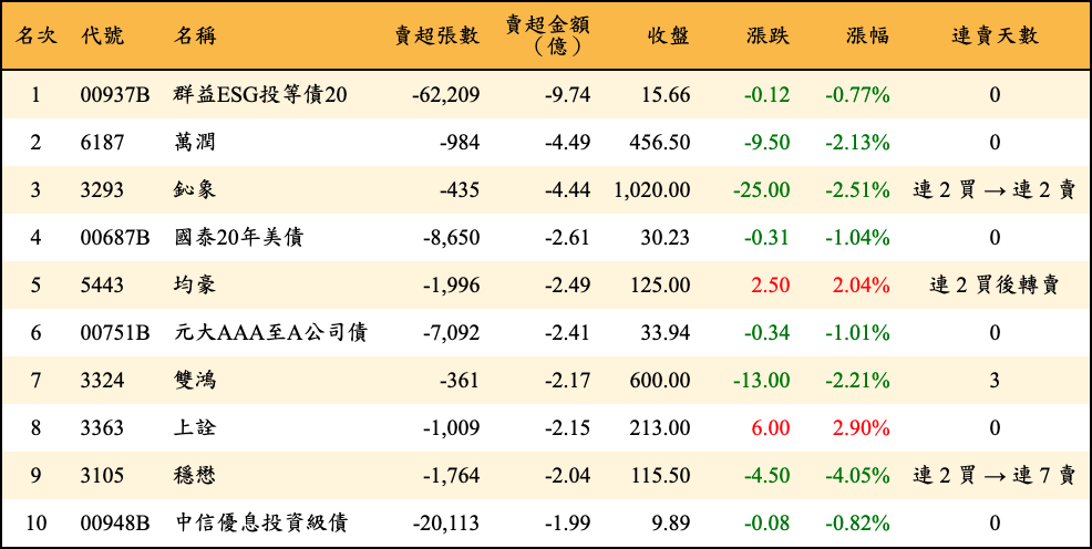 賣超張數及金額