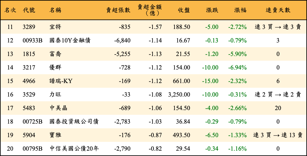 賣超張數及金額