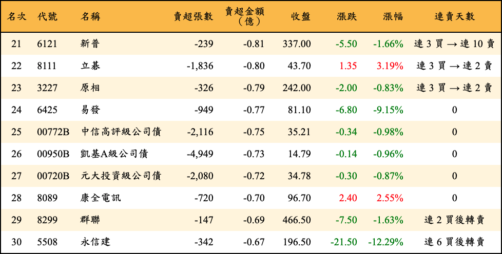 賣超張數及金額