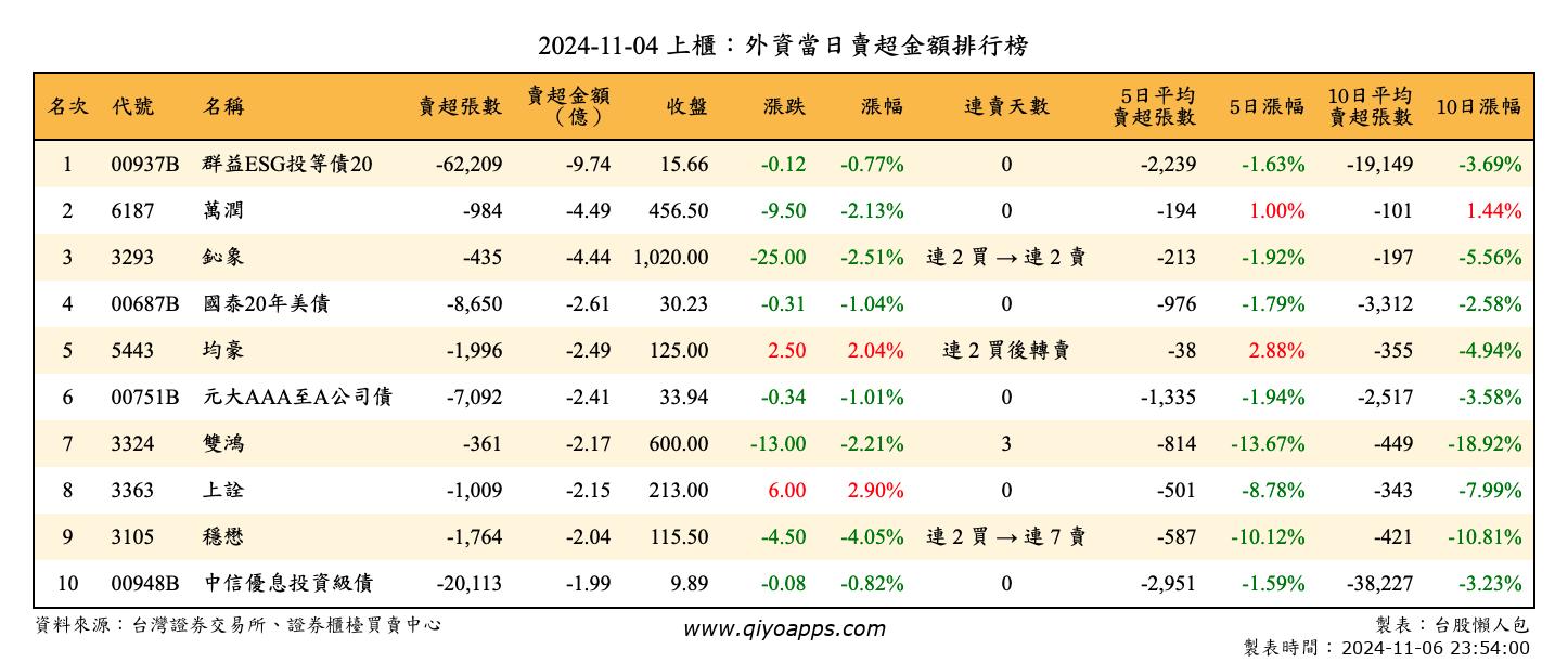 上櫃：外資當日賣超金額排行榜