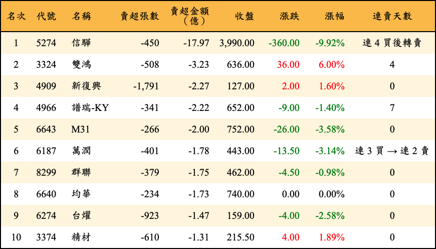 賣超張數及金額