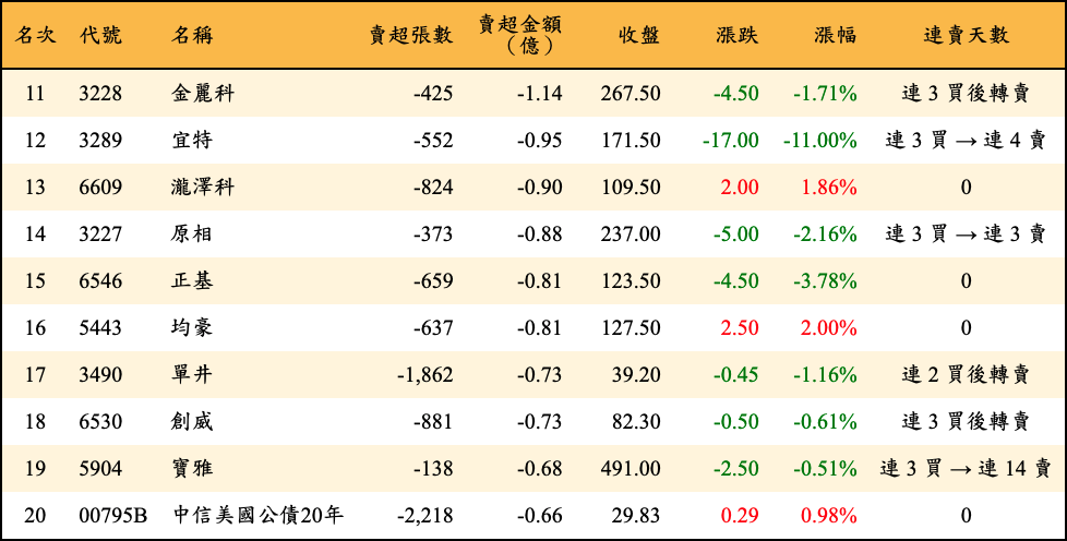 賣超張數及金額