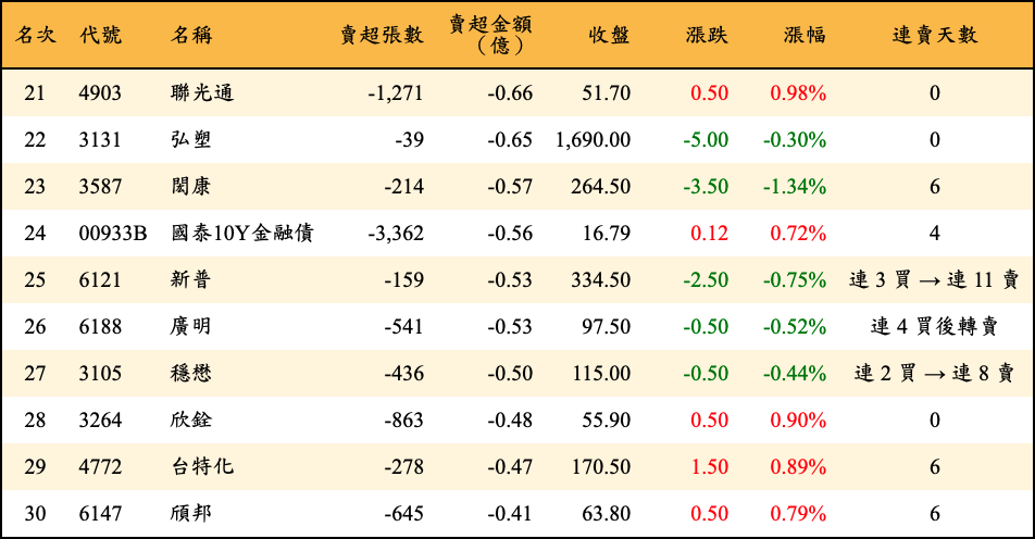 賣超張數及金額