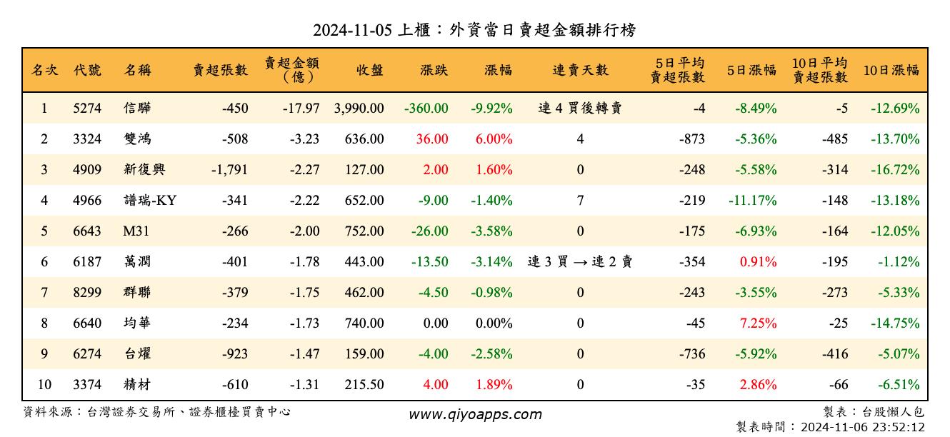 上櫃：外資當日賣超金額排行榜