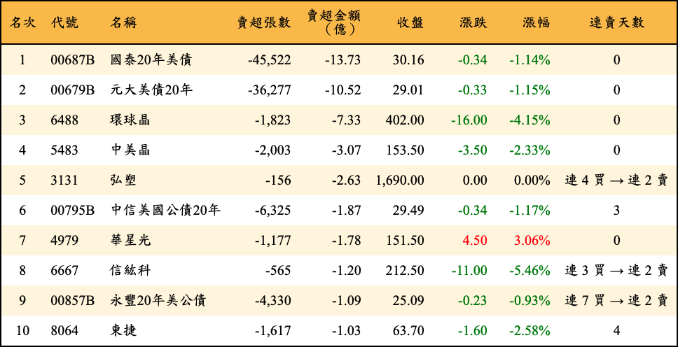 賣超張數及金額