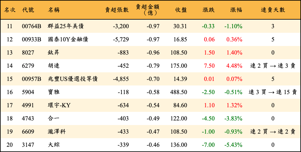 賣超張數及金額