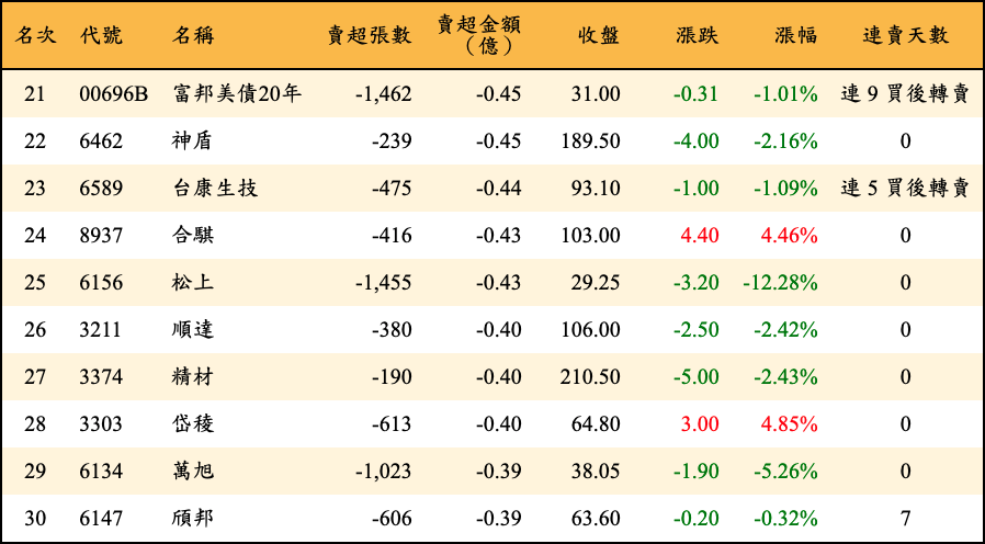 賣超張數及金額