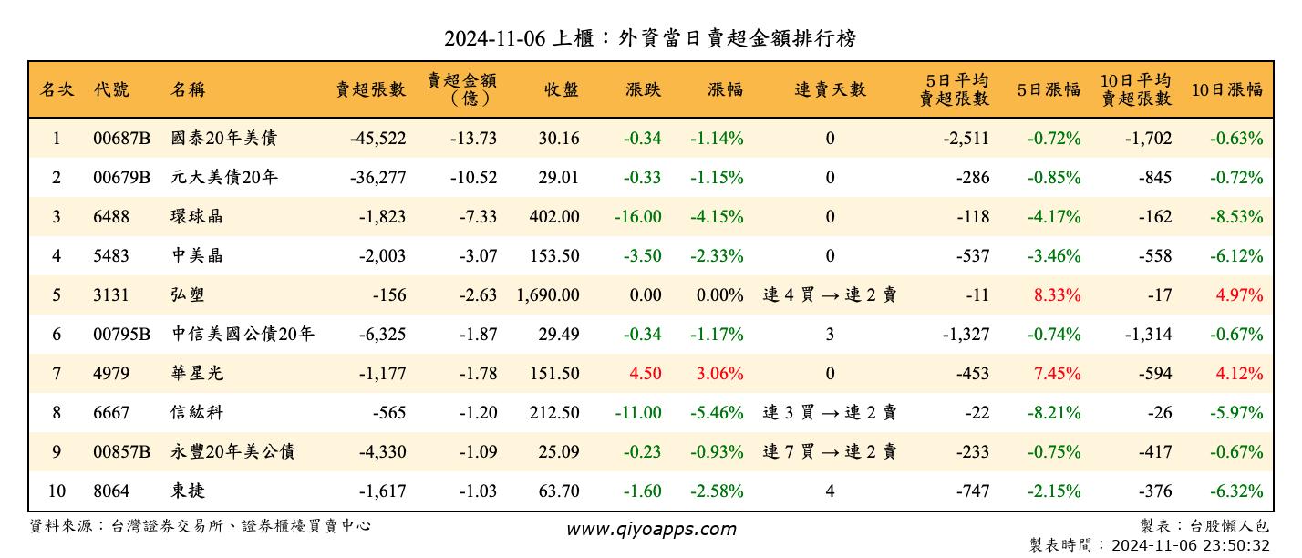 上櫃：外資當日賣超金額排行榜