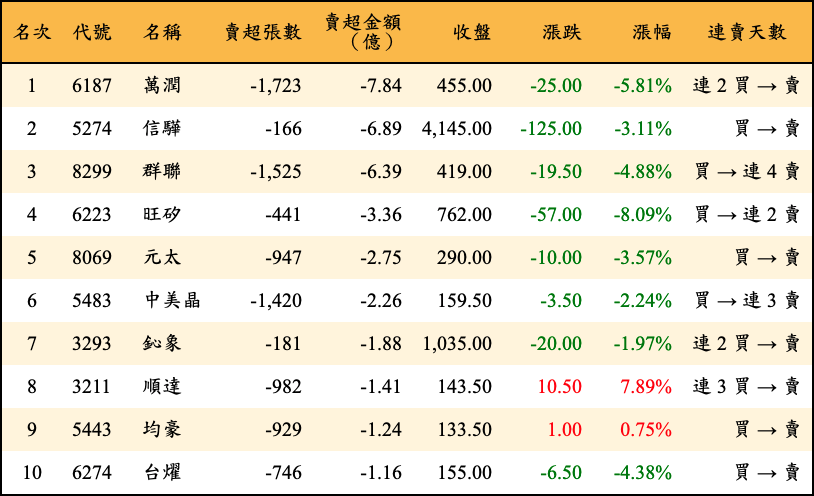 賣超張數及金額