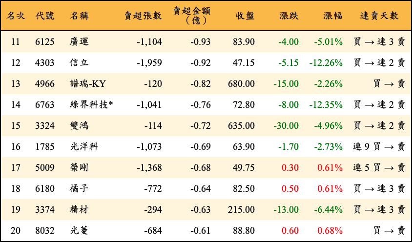 賣超張數及金額