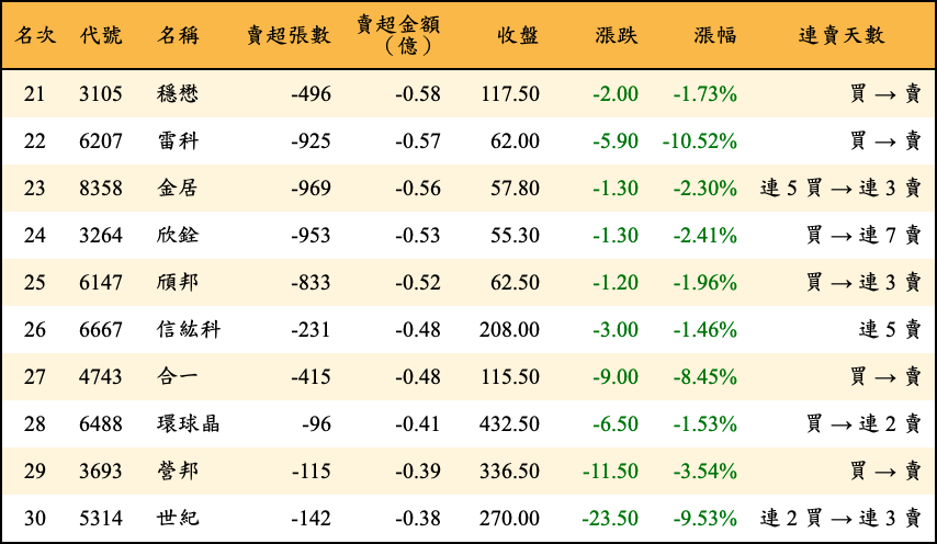 賣超張數及金額