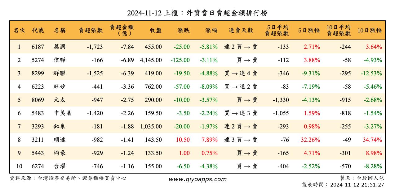 上櫃：外資當日賣超金額排行榜