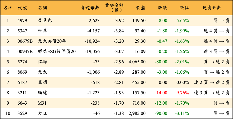 賣超張數及金額