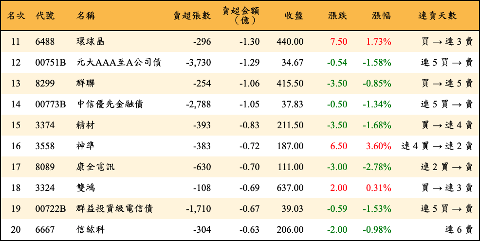 賣超張數及金額